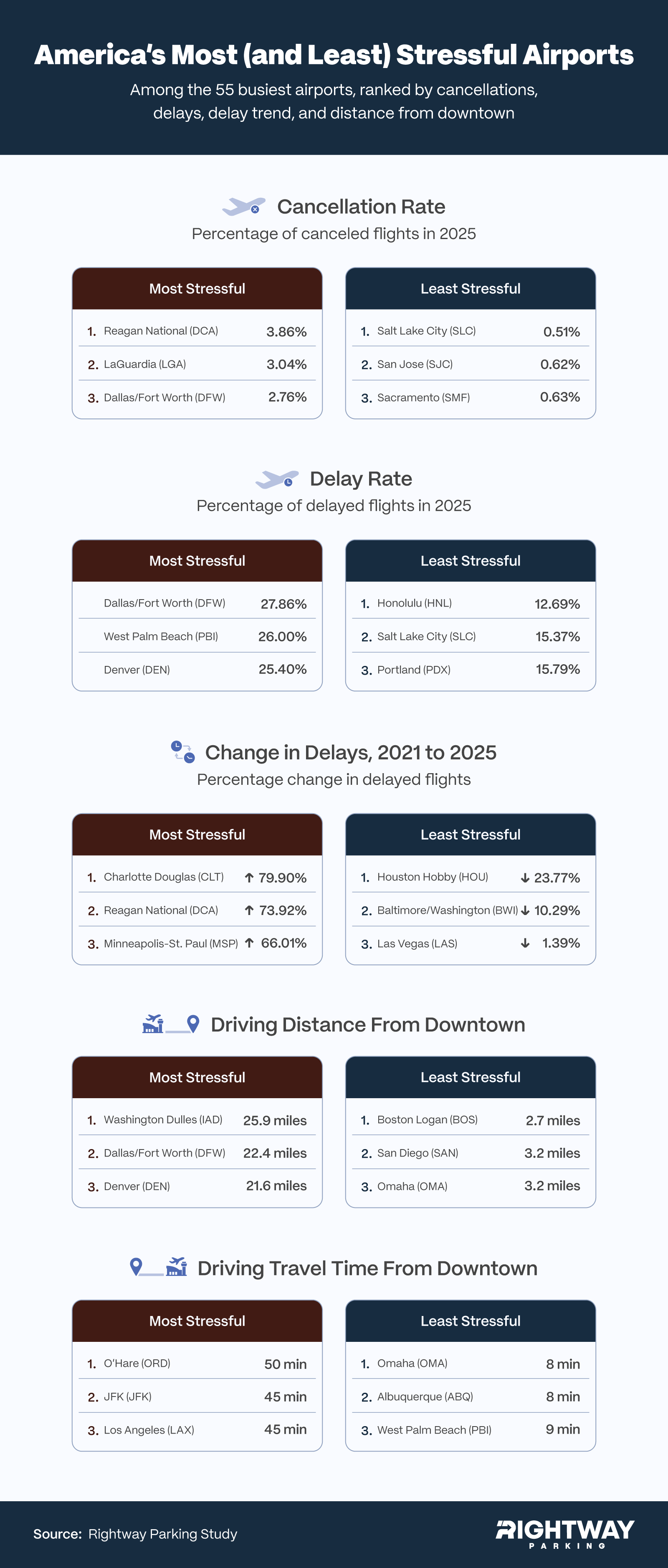 Infographic comparing the most and least stressful US airports by delays, cancellations, delay trends, and travel time